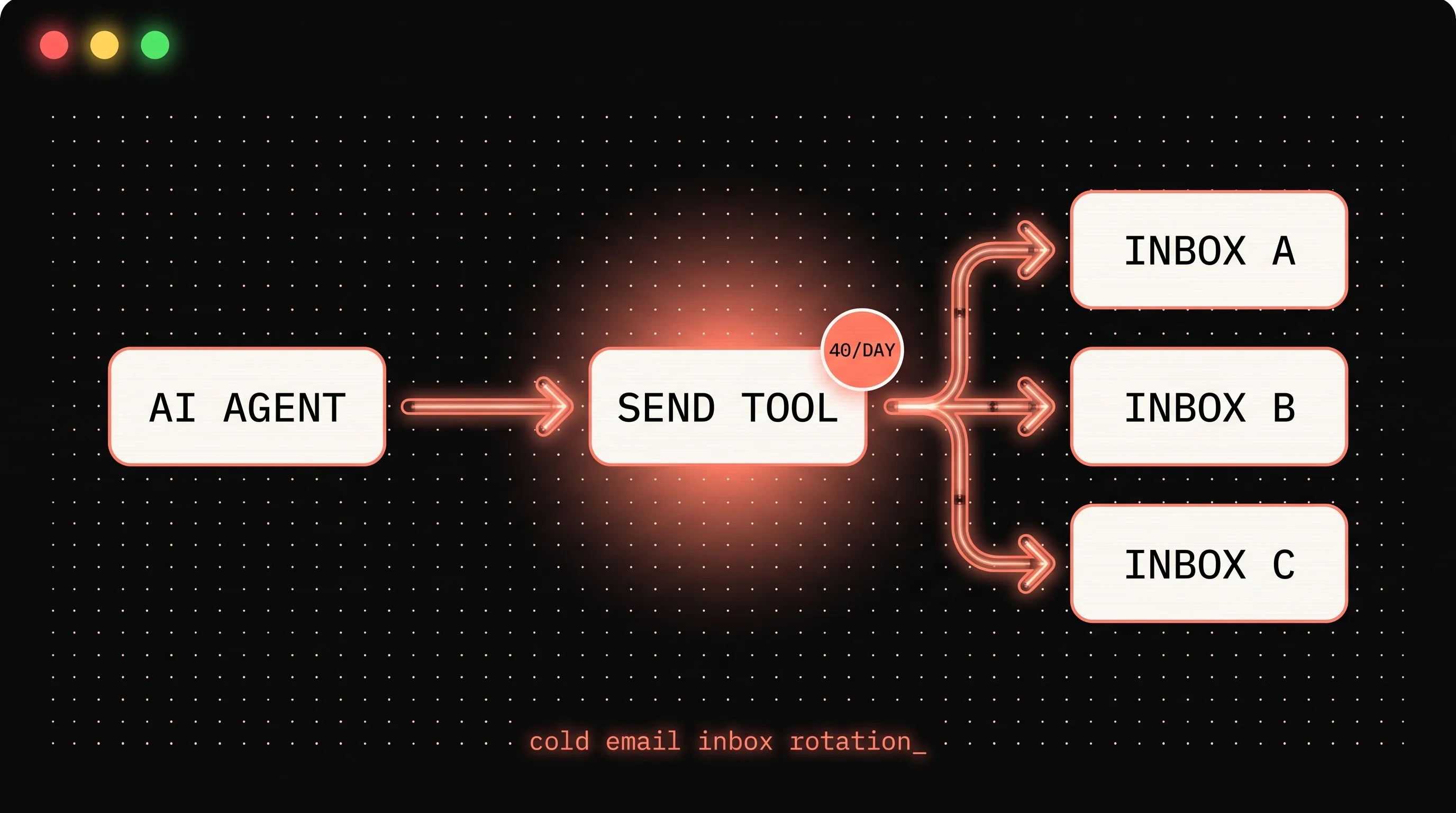 Cold Email Inbox Rotation: What Changes When an AI Agent Is Doing the Sending