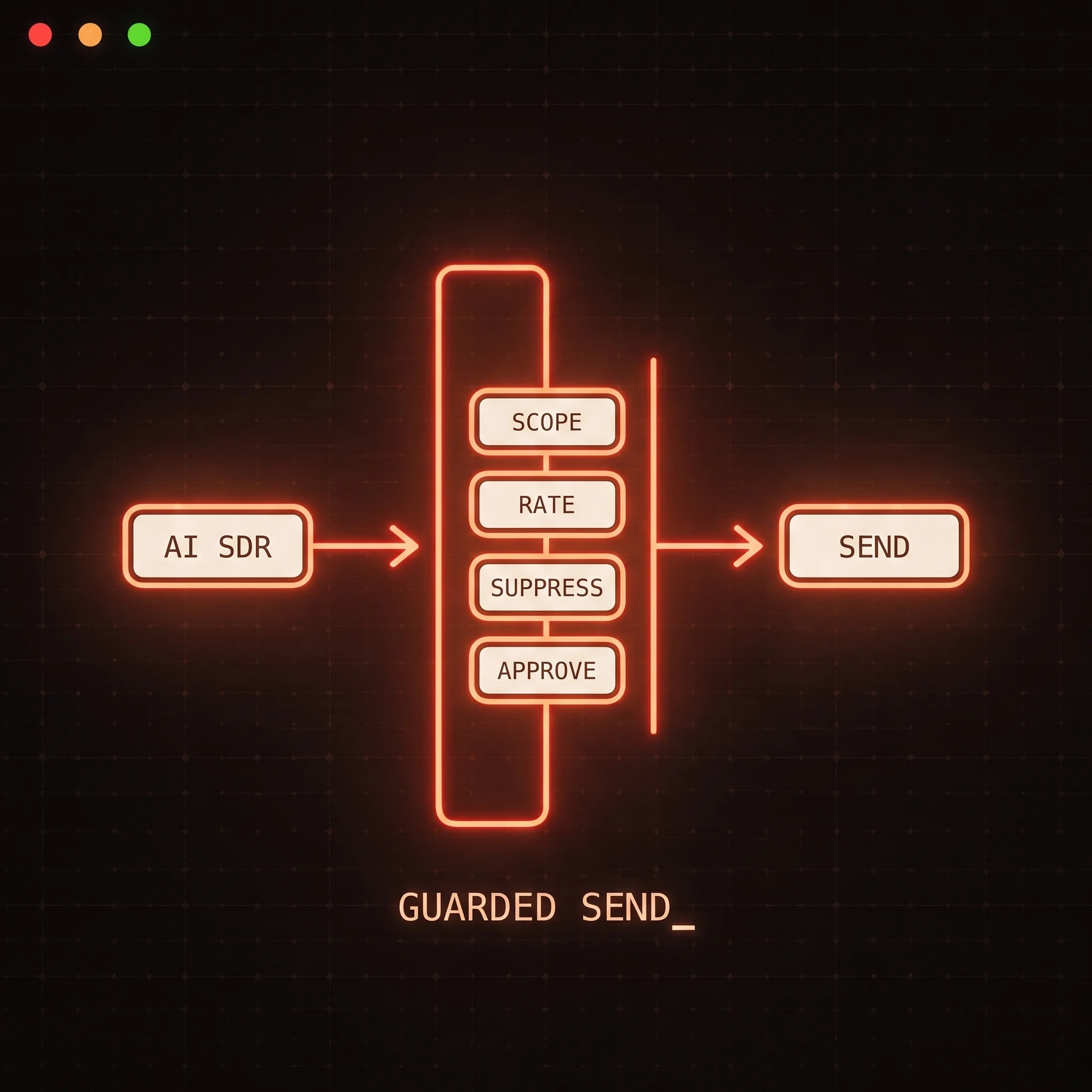 AI SDR Guardrails: The Five Controls Every Autonomous Sender Needs
