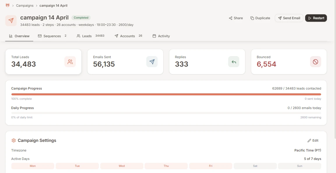 Campaign 14 April: 34,483 leads, 56,135 emails sent, 333 replies, 6,554 bounced, run across 26 accounts on weekdays