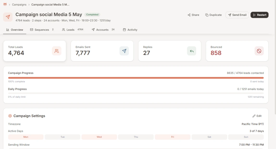 Campaign social media 5 May: 4,764 leads, 7,777 emails sent, 27 replies, 858 bounced, sent Monday, Wednesday, and Friday across 24 accounts